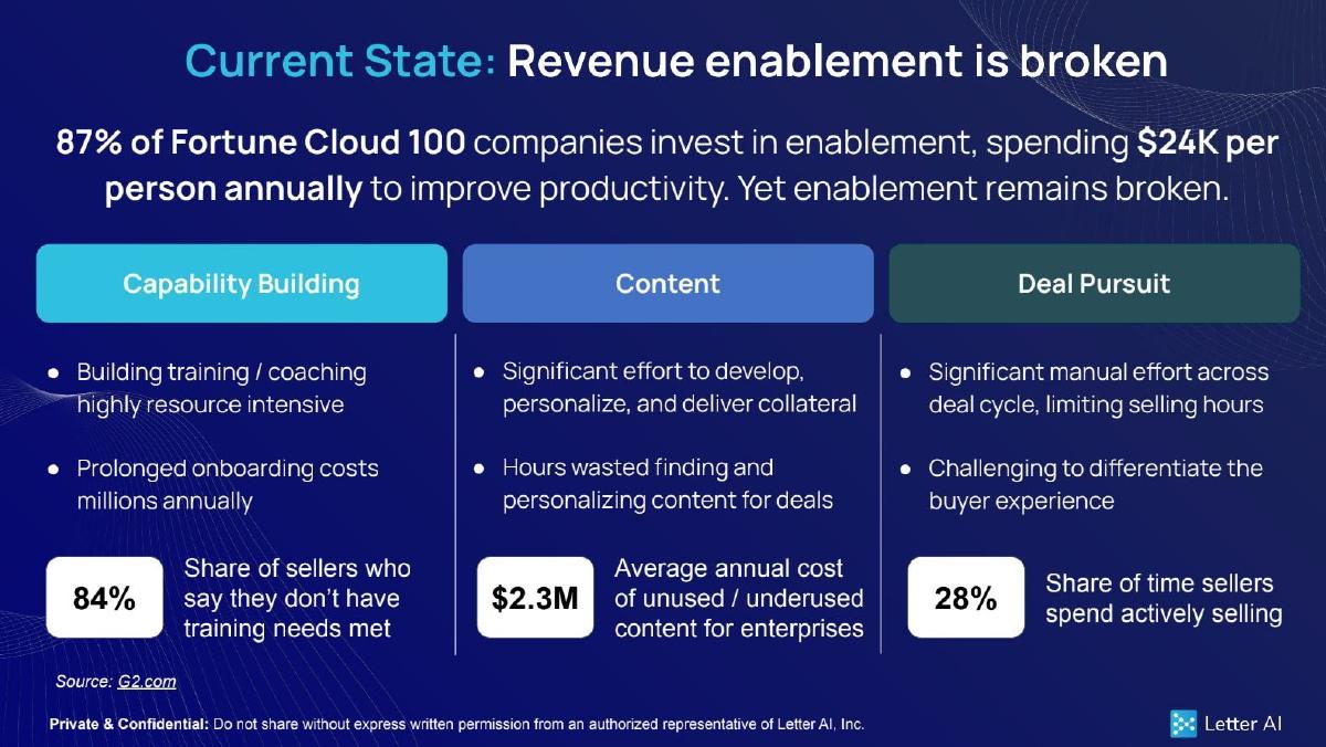 Letter AI pitch deck slide 2 of 8