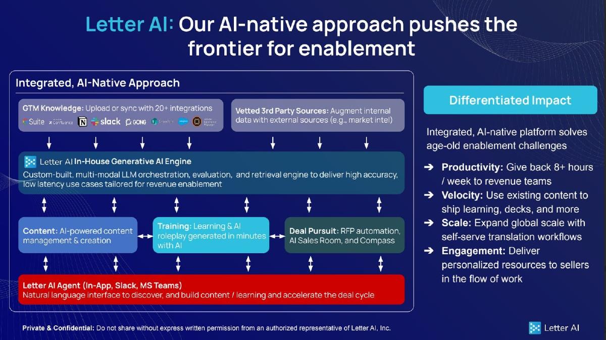 Letter AI pitch deck slide 4 of 8