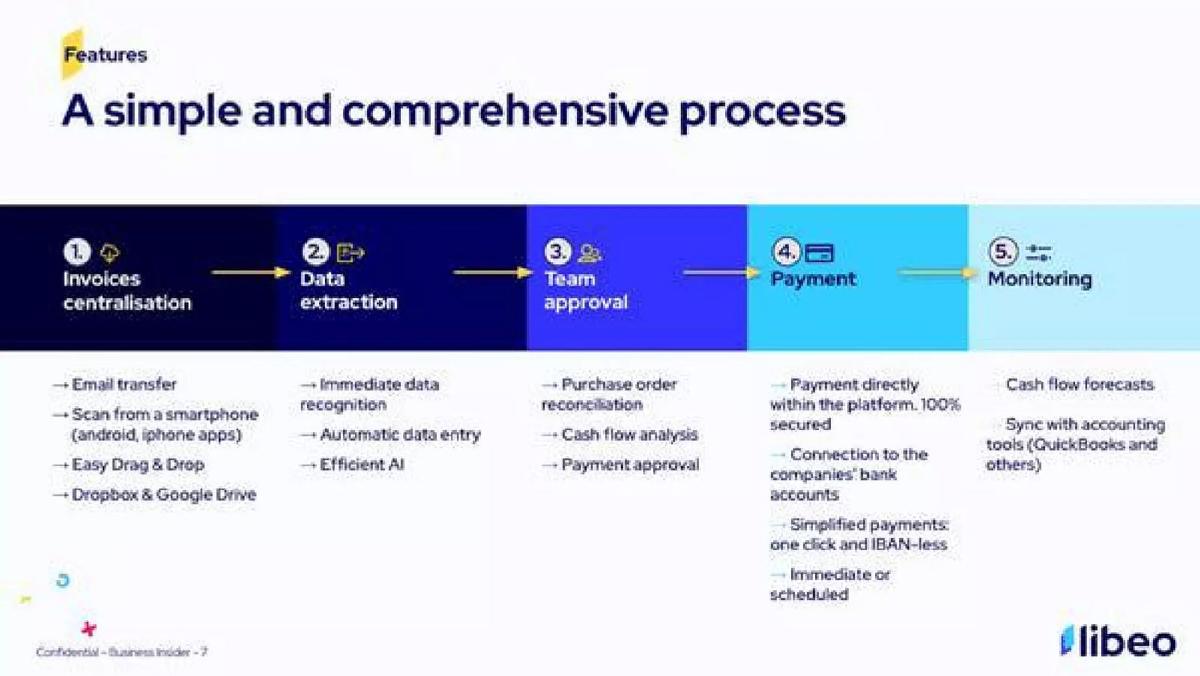 Libeo pitch deck slide 5 of 12