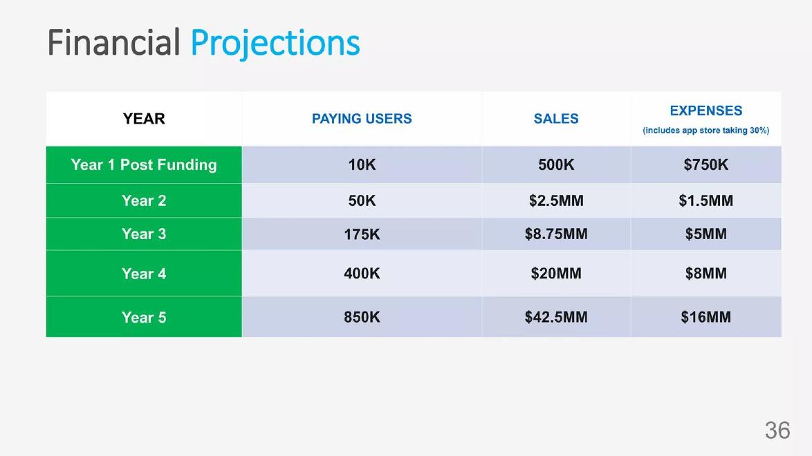 Lincsphere pitch deck Revenue projection slide slide 32