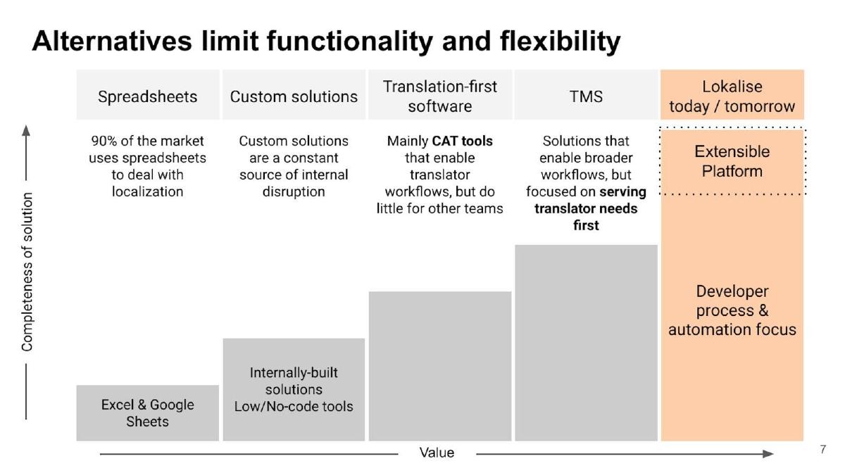 Lokalise pitch deck slide 7 of 11