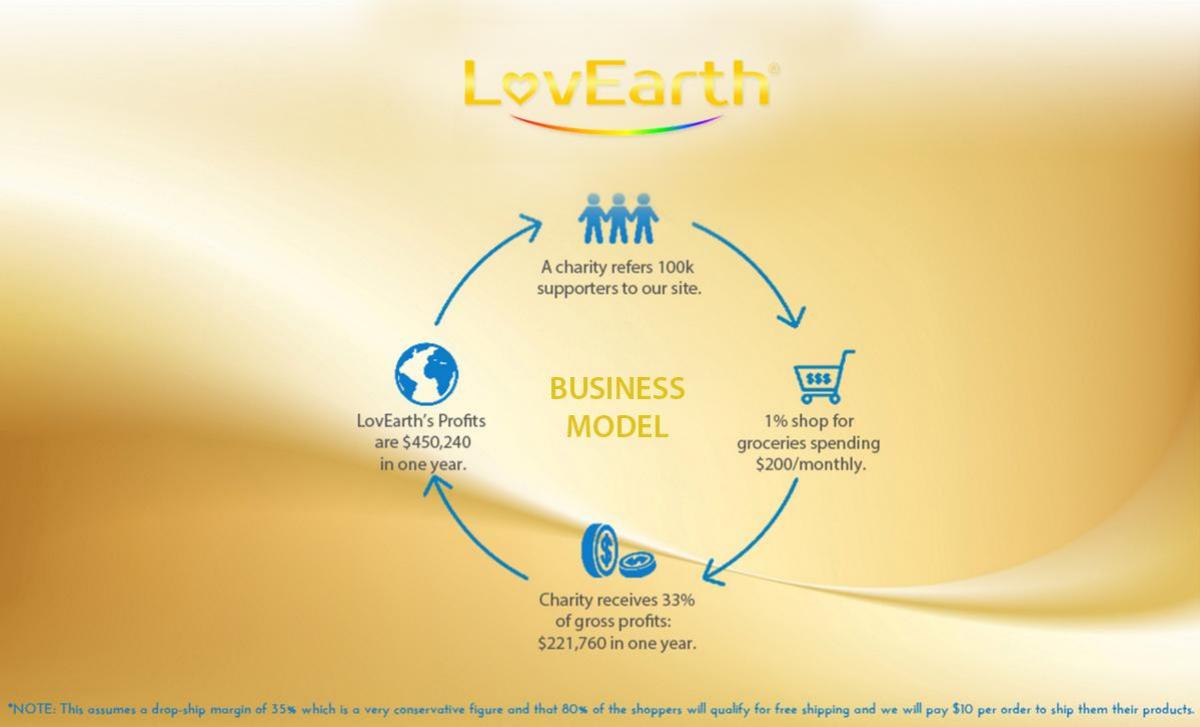 LovEarth Inc. pitch deck slide 5 of 13
