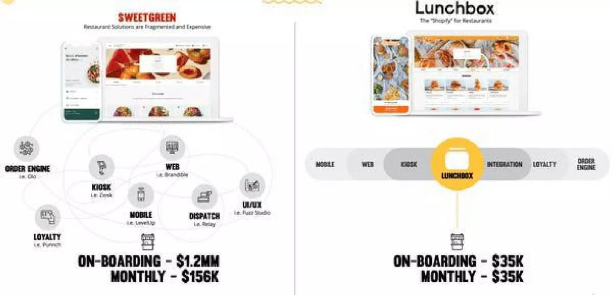 Lunchbox pitch deck slide 3 of 18