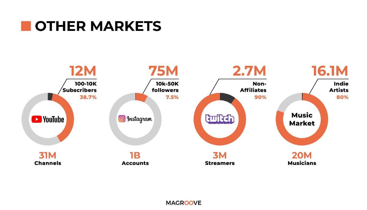 Magroove pitch deck slide 7 of 21