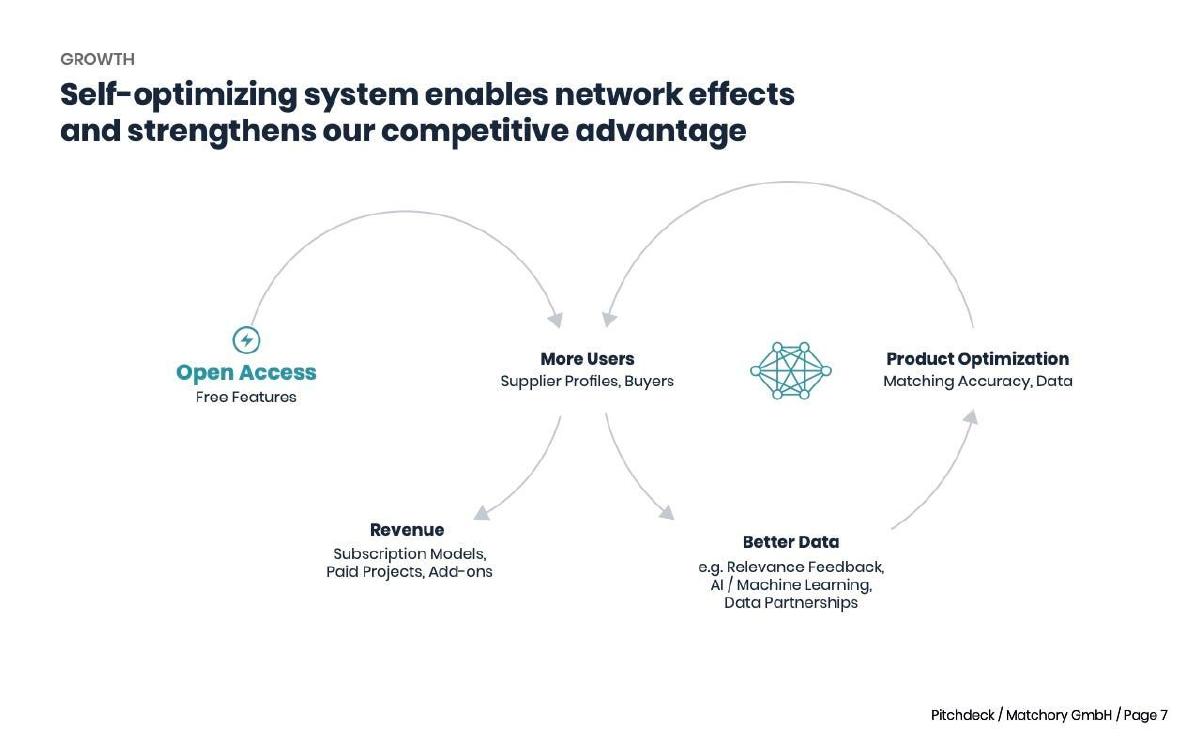 Matchory pitch deck slide 7 of 13