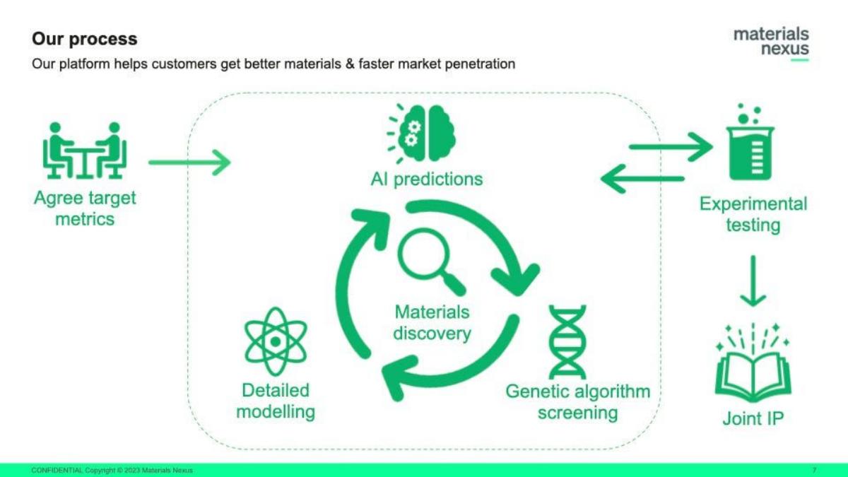 Materials Nexus pitch deck slide 7 of 24