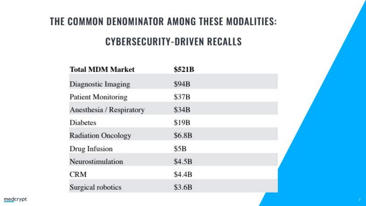 MedCrypt pitch deck slide 3 of 13