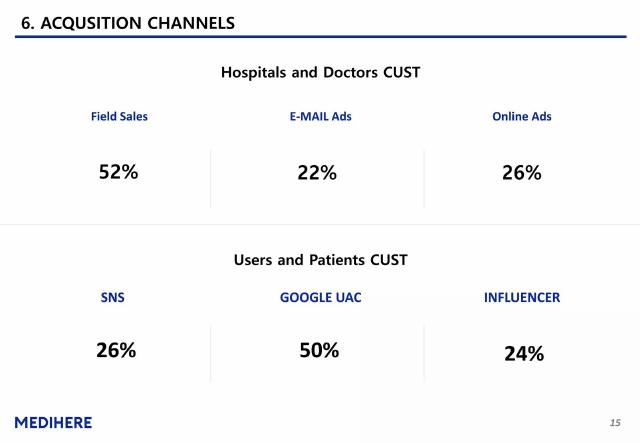 MediHere pitch deck Influencer marketing on the go-to-market slide slide 15