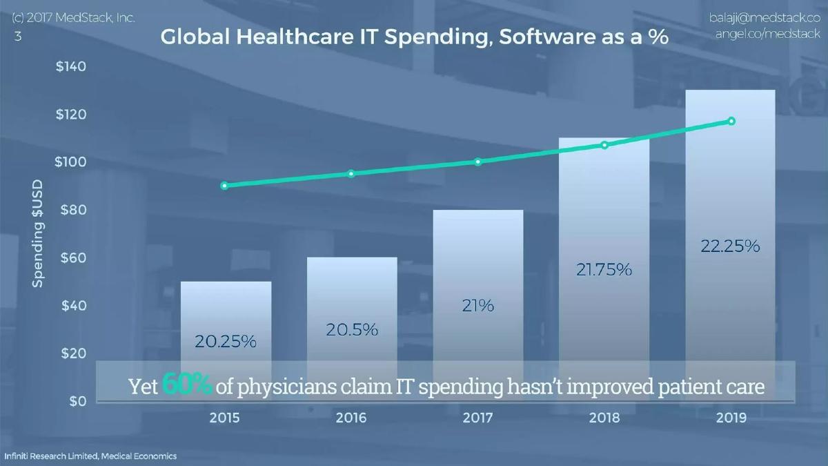 MedStack pitch deck slide 3 of 16
