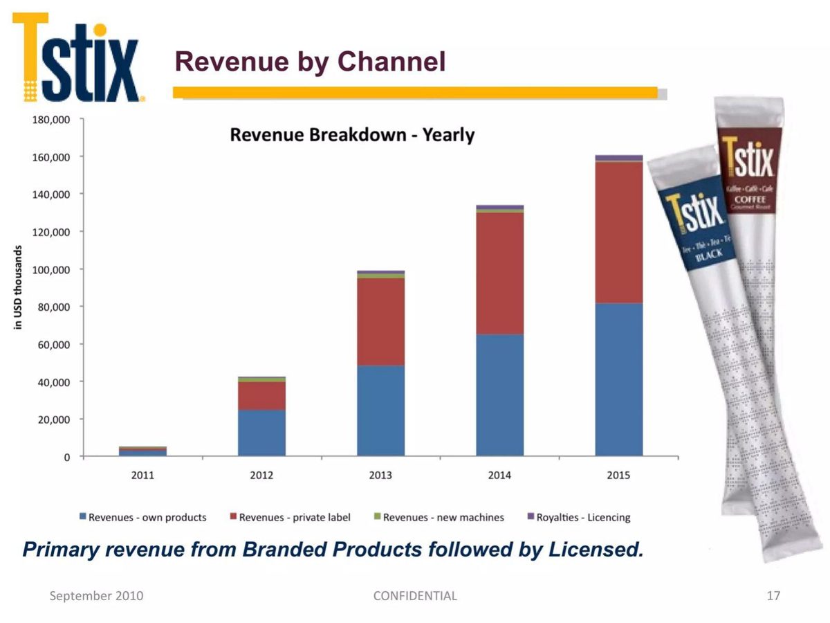 Tstix pitch deck business-model slide 17