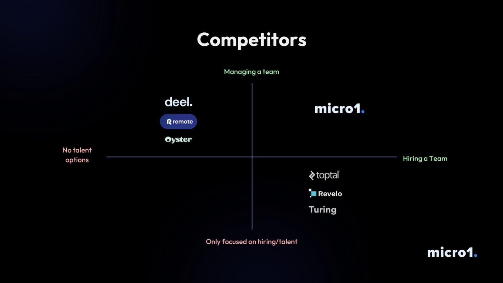 micro1 pitch deck slide 12 of 21