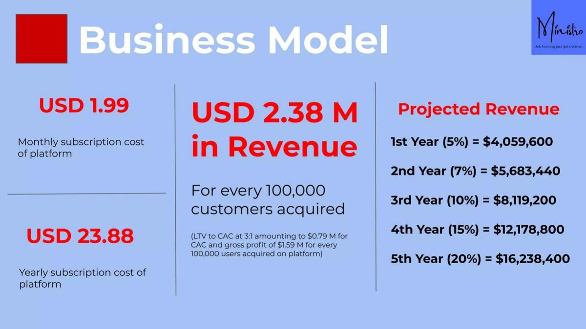 Ministro pitch deck unit economics slide 10