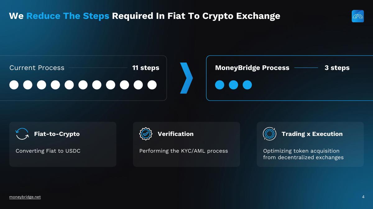 MoneyBridge pitch deck slide 4 of 15