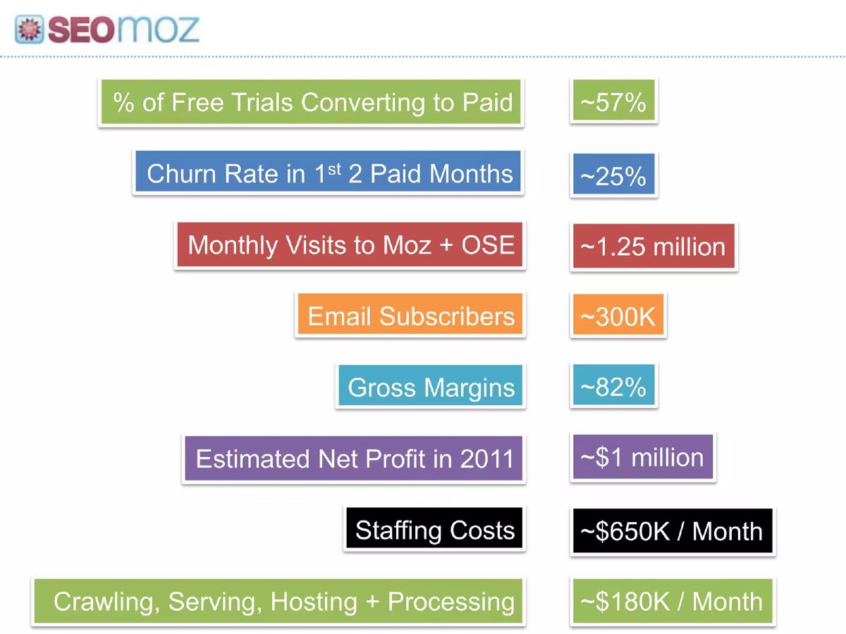 SEOmoz pitch deck Metrics slide 21