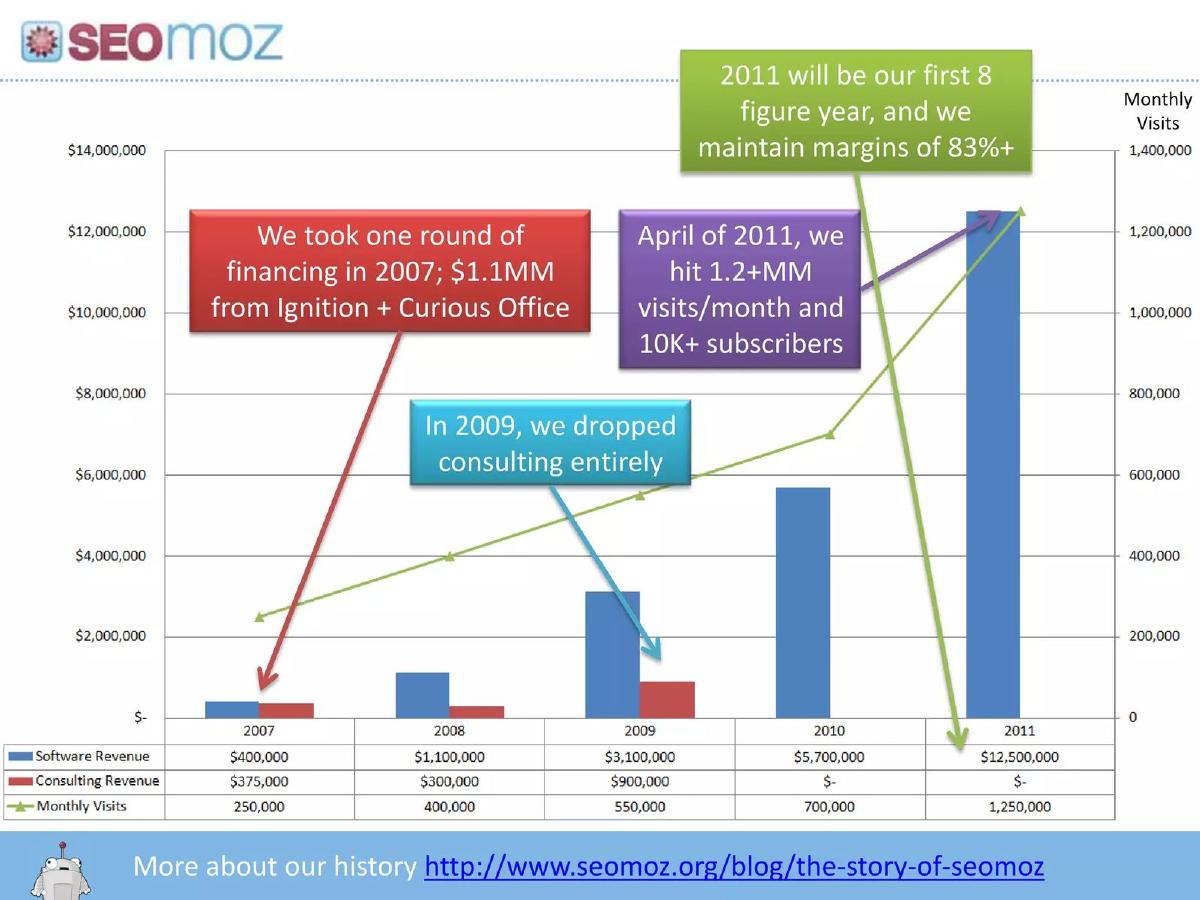 SEO Moz (now Moz) pitch deck slide 3 of 36