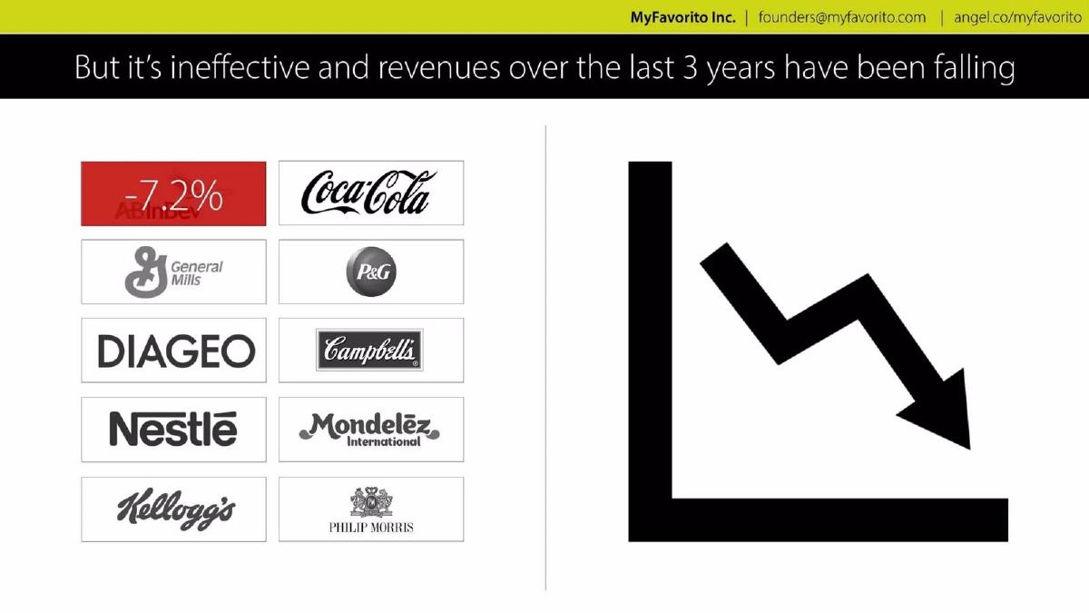 MyFavorito pitch deck slide 3 of 14