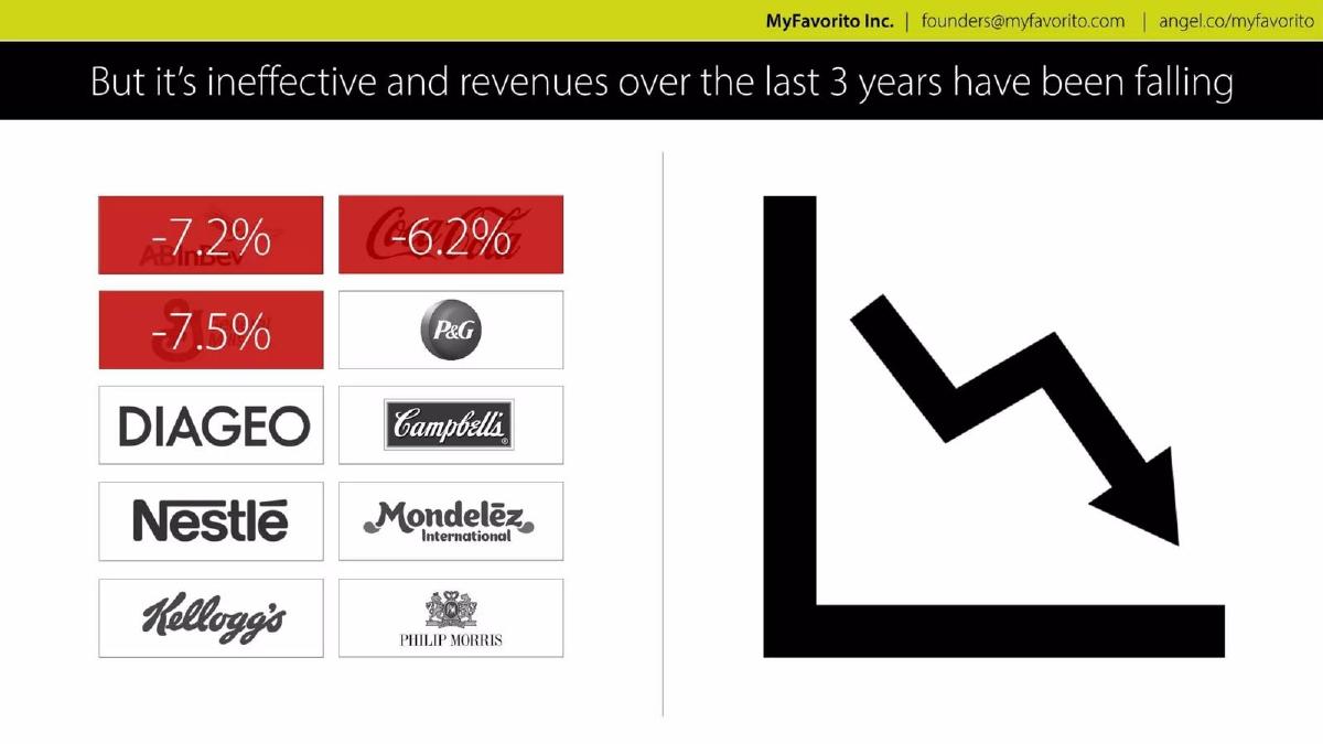MyFavorito pitch deck slide 4 of 14