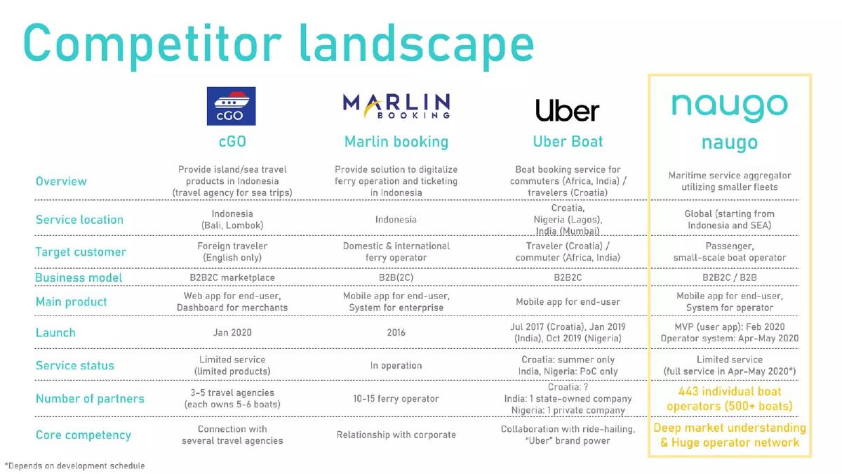 Naugo pitch deck competition slide 12