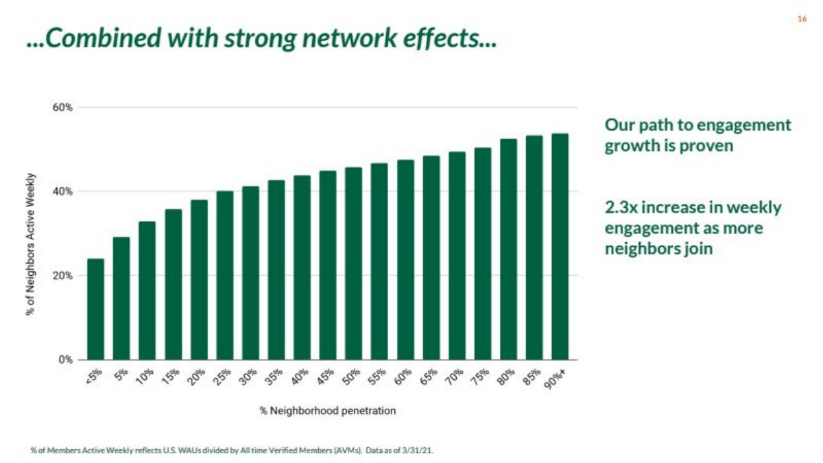 Nextdoor pitch deck network effect slide 15