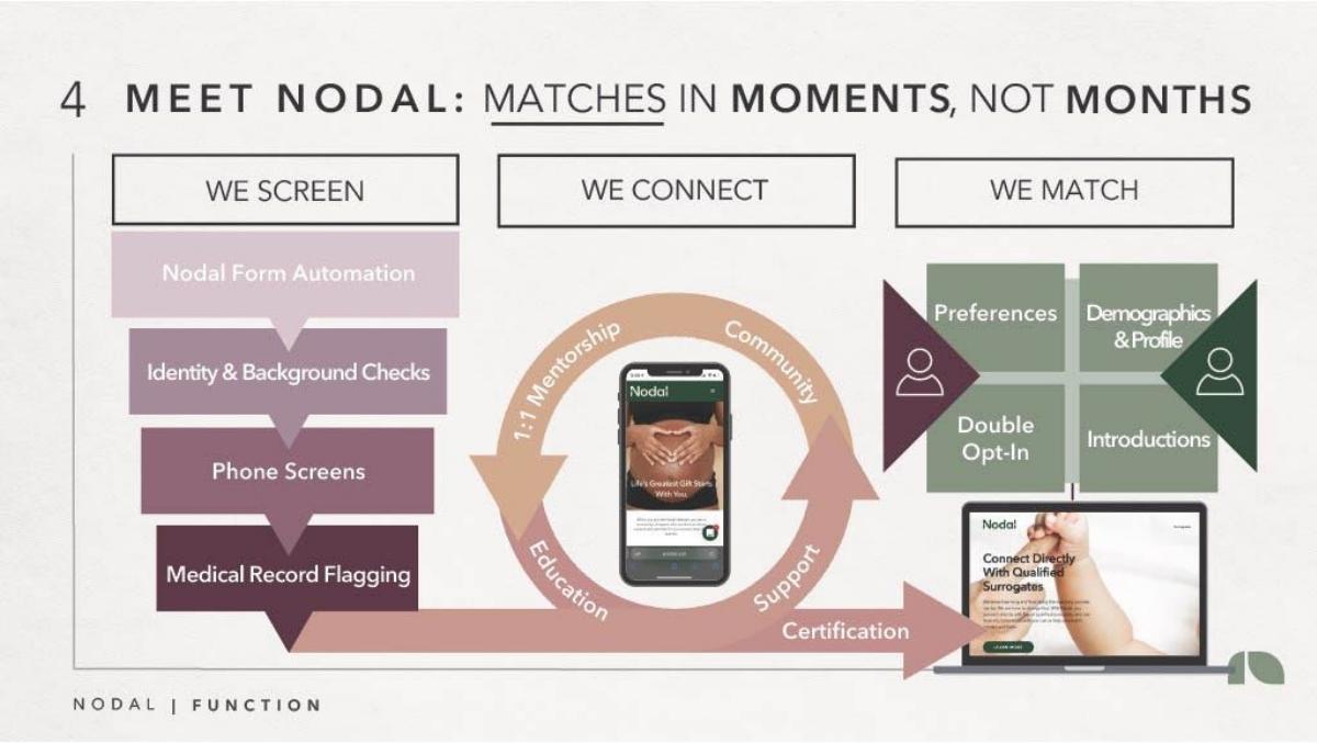 Nodal pitch deck slide 5 of 8
