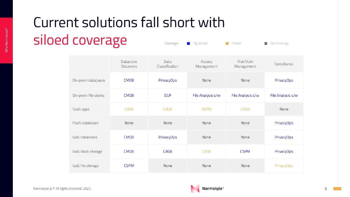 Normalyze pitch deck slide 5 of 16