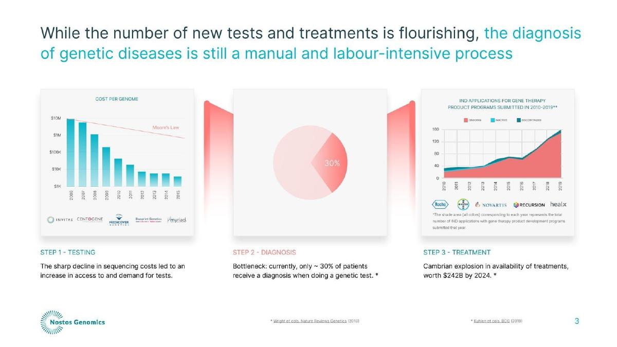Nostos Genomics pitch deck slide 3 of 12