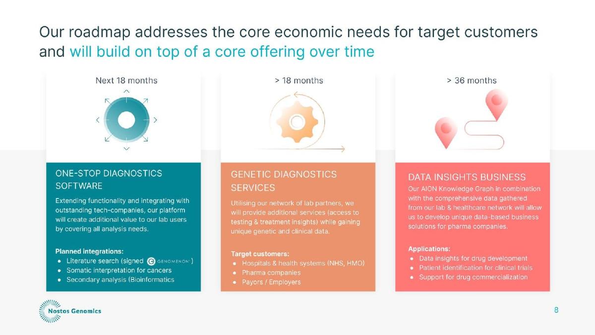 Nostos Genomics pitch deck slide 8 of 12