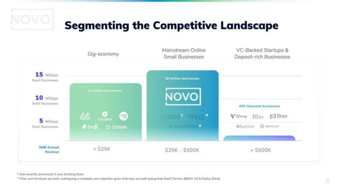 Novo pitch deck slide 6 of 13