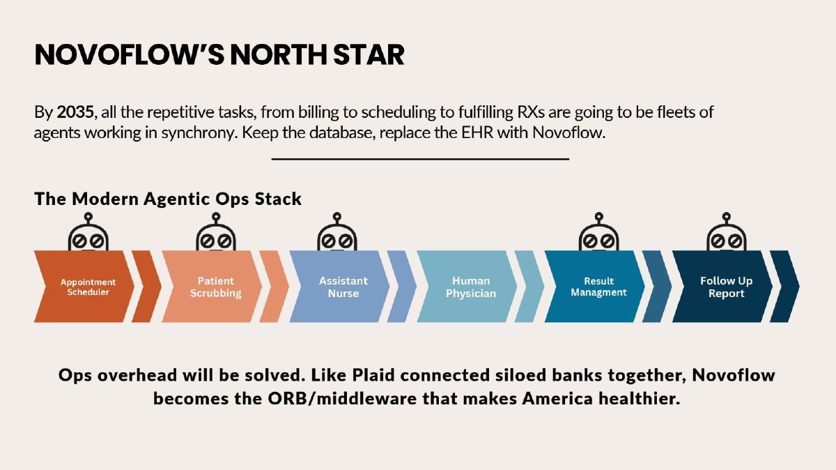 Novoflow pitch deck slide 4 of 9