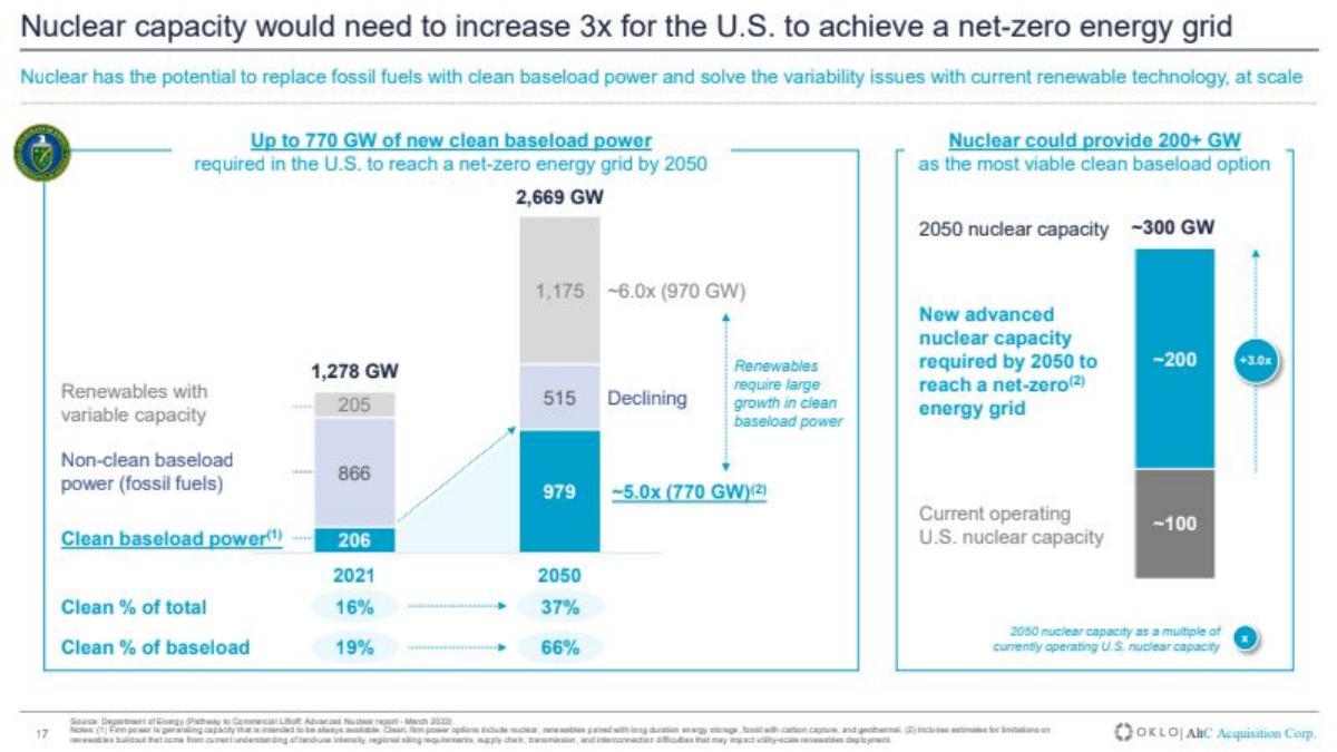 Oklo pitch deck market slide 17