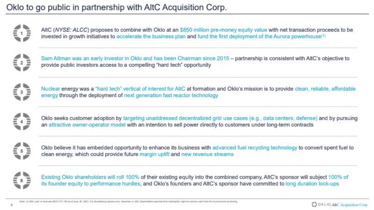 Oklo SPAC pitch deck slide 6 of 47