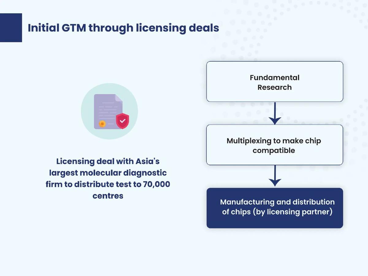 Oncocheck pitch deck go-to-market slide 15