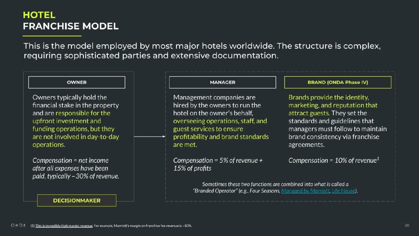 Onda pitch deck Franchise model slide 26