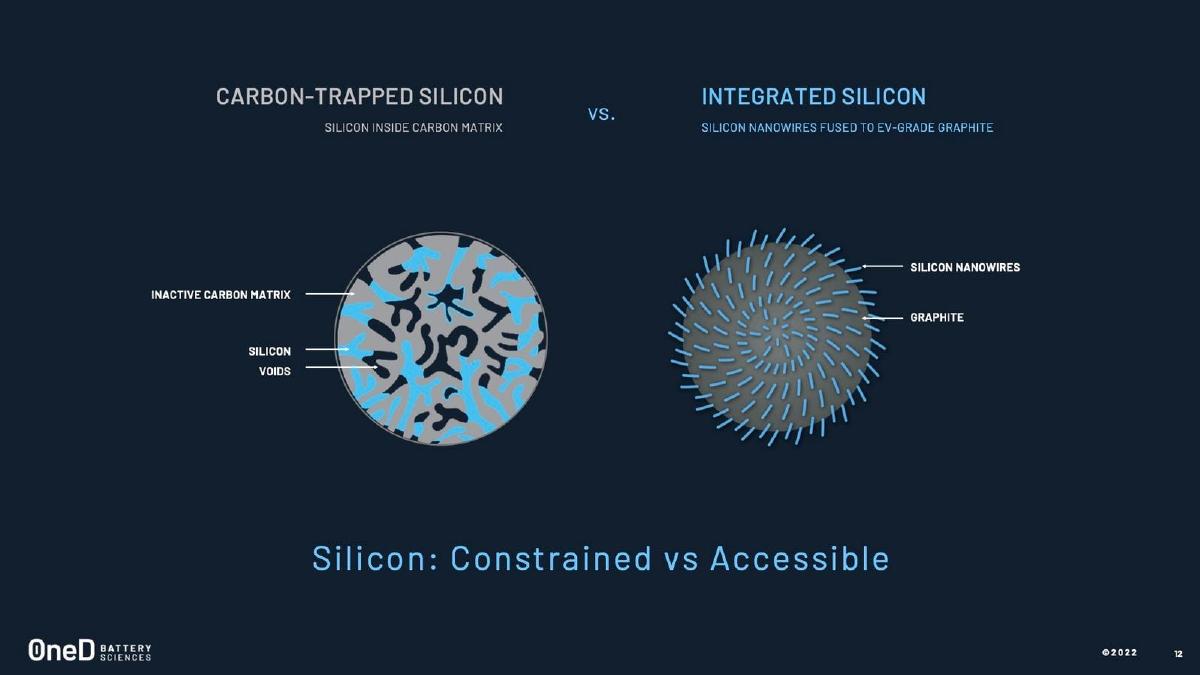 OneD Battery Sciences pitch deck slide 11 of 28