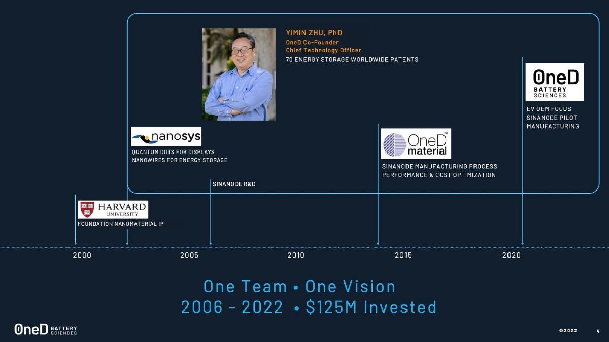 OneD Battery Sciences pitch deck slide 4 of 28