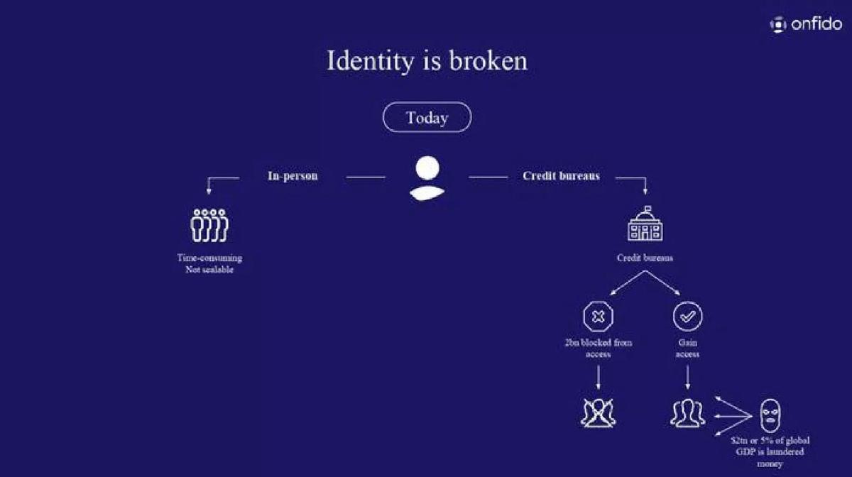 Onfido pitch deck slide 3 of 10