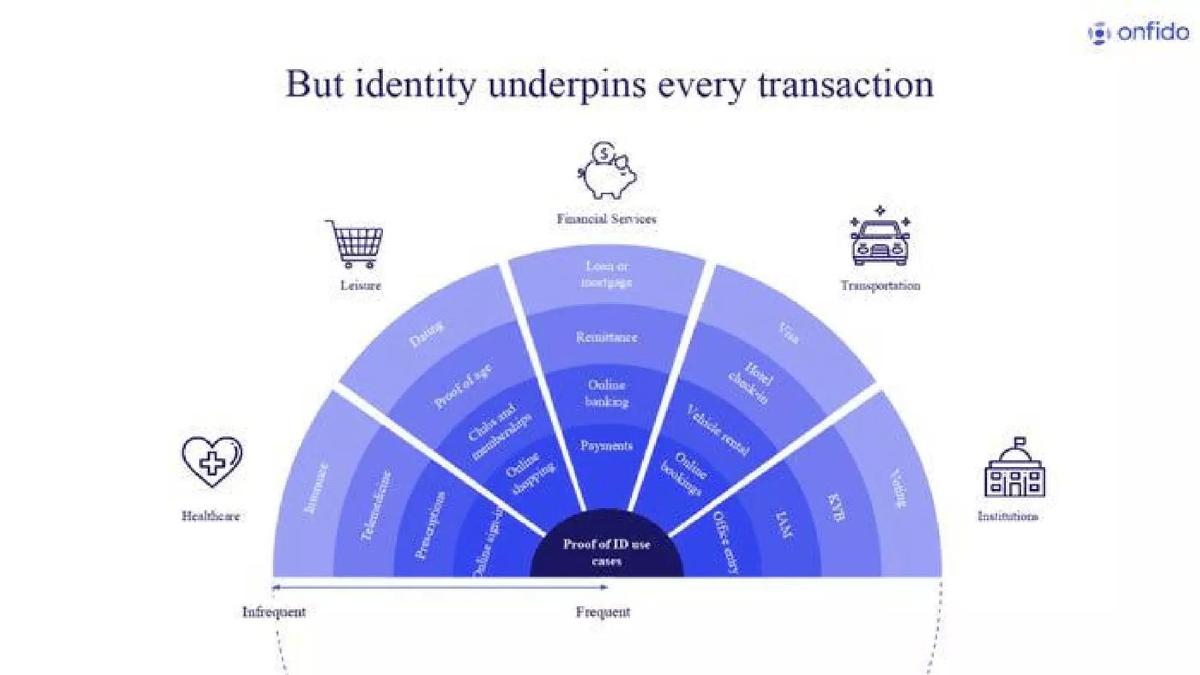 Onfido pitch deck slide 4 of 10