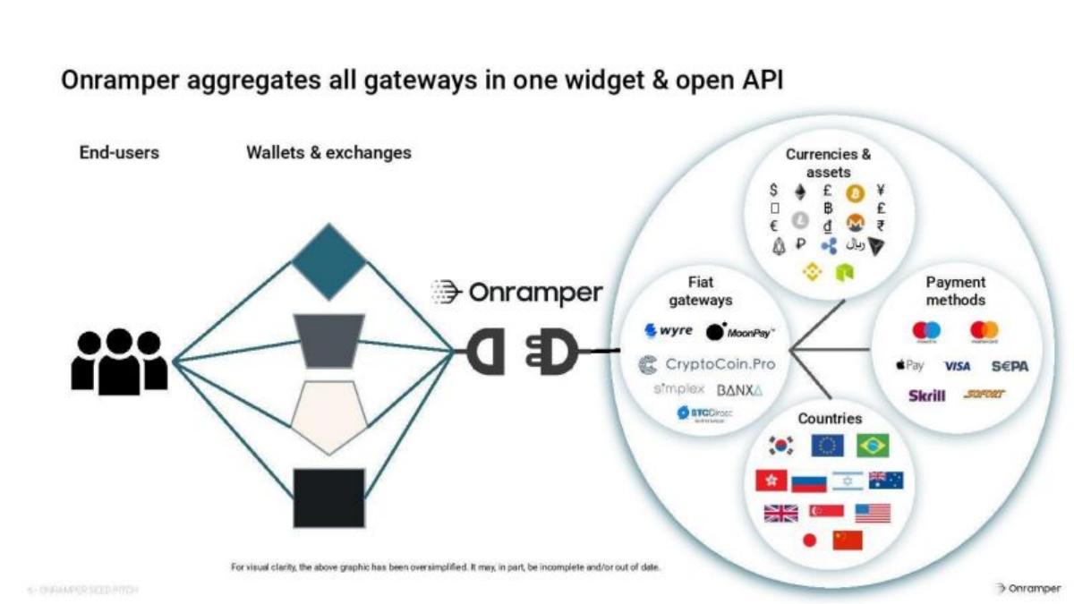 Onramper pitch deck slide 6 of 14