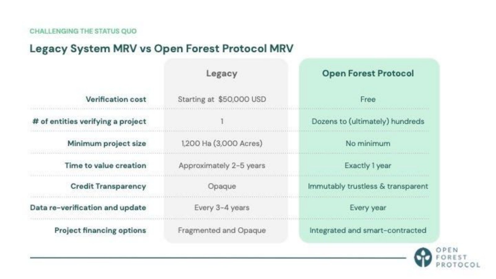 Open Forest Protocol pitch deck business model slide 9