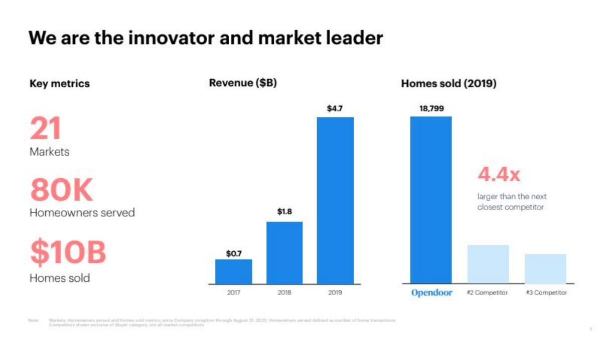 Opendoor SPAC pitch deck slide 6 of 46