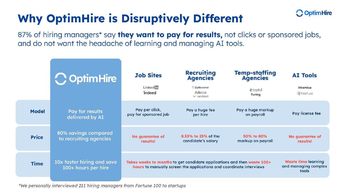 OptimHire pitch deck slide 3 of 10