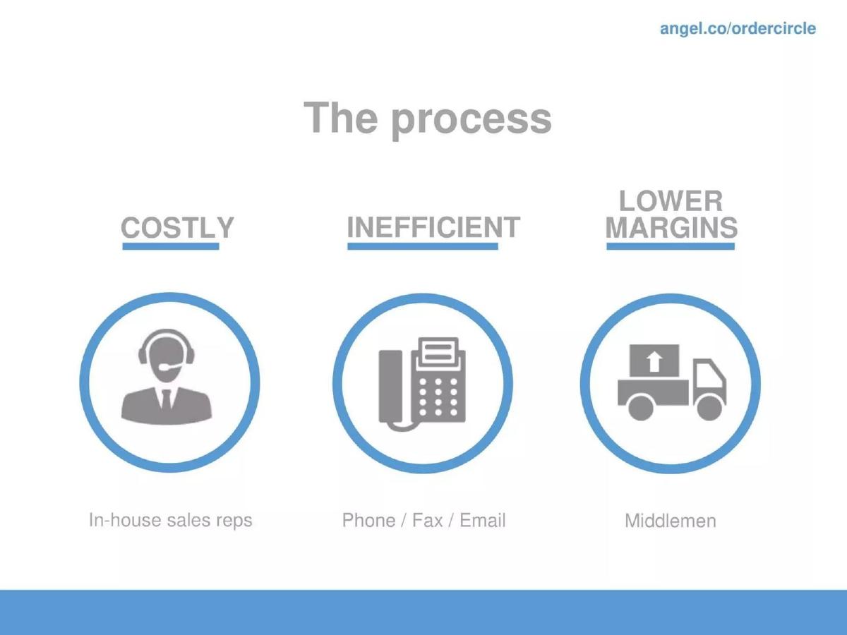 OrderCircle pitch deck slide 3 of 20