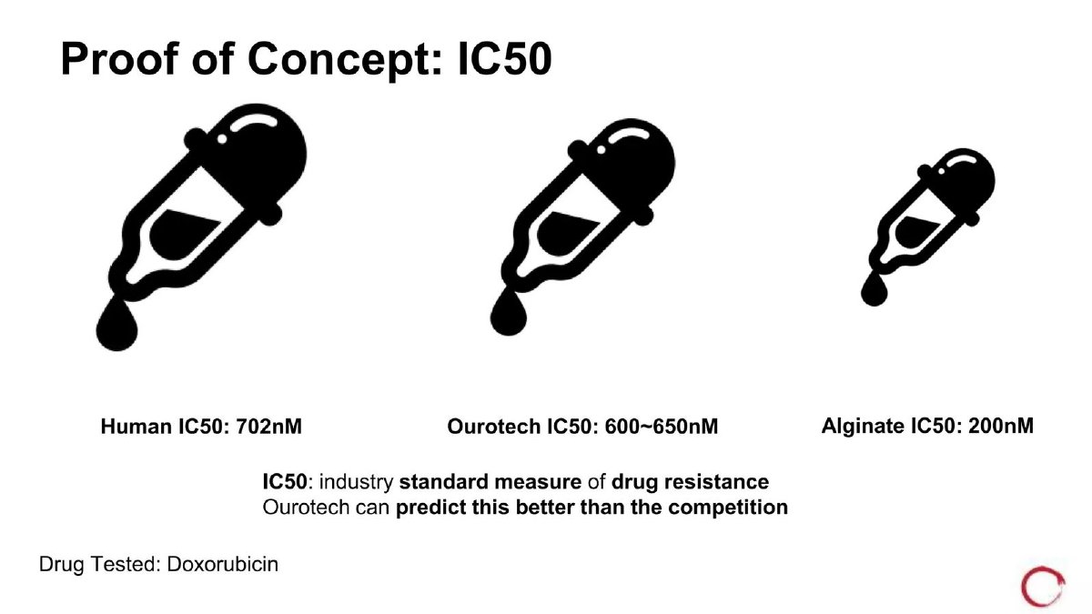 Ourotech pitch deck preclinical evidence slide 9