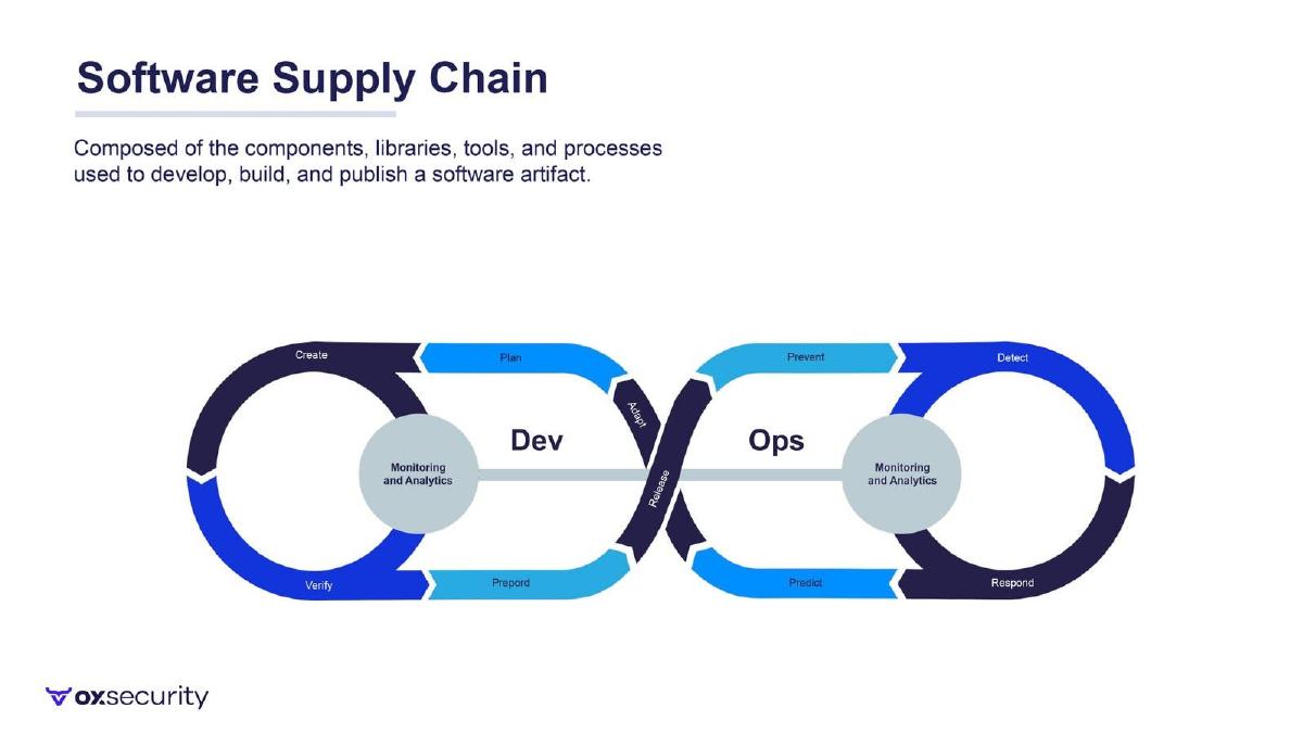 OX Security pitch deck slide 4 of 15