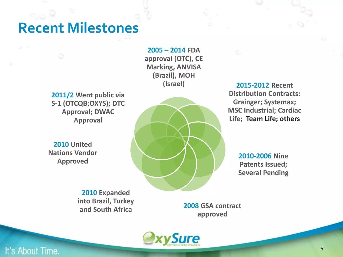 OxySure Systems pitch deck slide 6 of 46