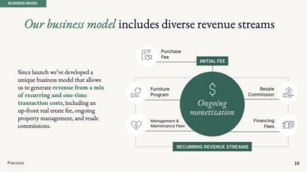 Pacaso pitch deck business-model slide 10