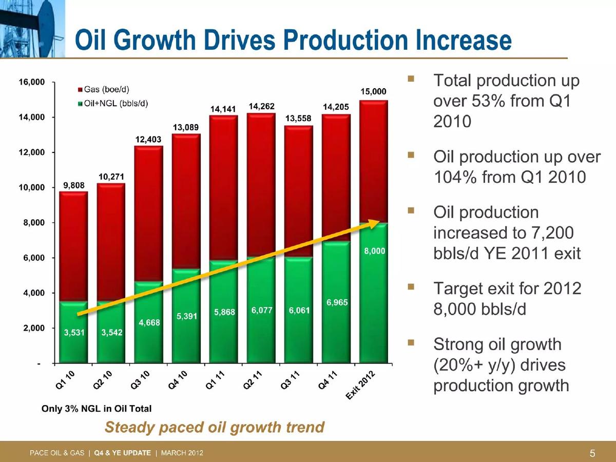 Pace Oil and Gas pitch deck slide 5 of 28