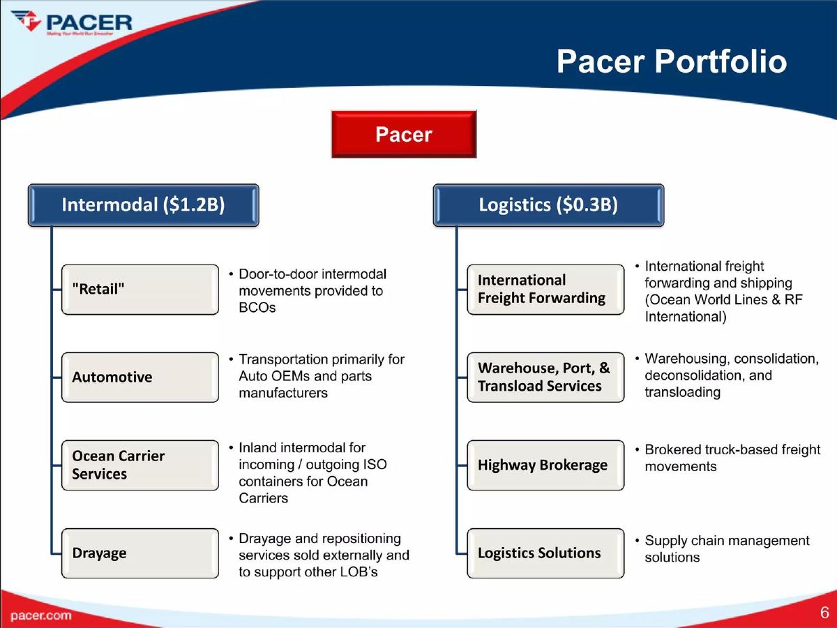 Pacer International pitch deck slide 6 of 33
