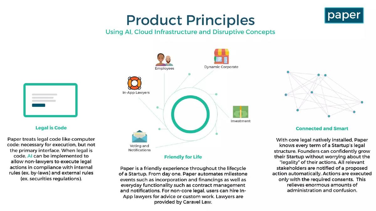 Paper Automated Legals (Paper Interactive, Inc.) pitch deck slide 5 of 19
