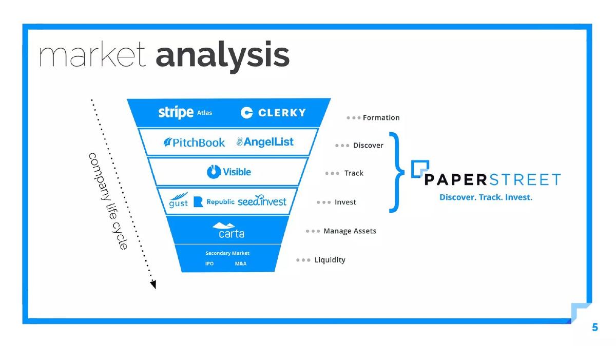 Paperstreet pitch deck slide 5 of 23